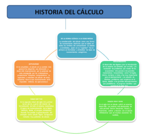 Cual Es La Historia Del Calculo