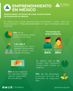 Cual Es La Situacion Actual Del Emprendimiento En Mexico