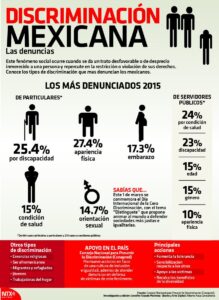 Cuales Son Los Tipos De Discriminacion En Mexico